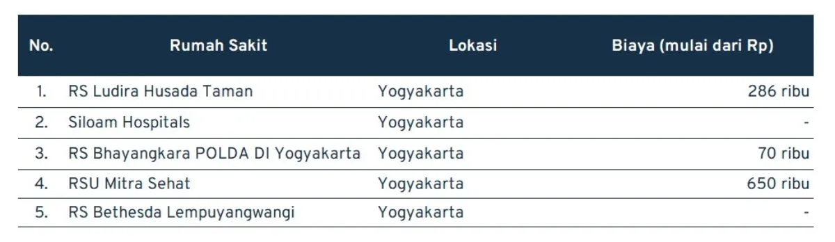 biaya operasi di Yogyakarta