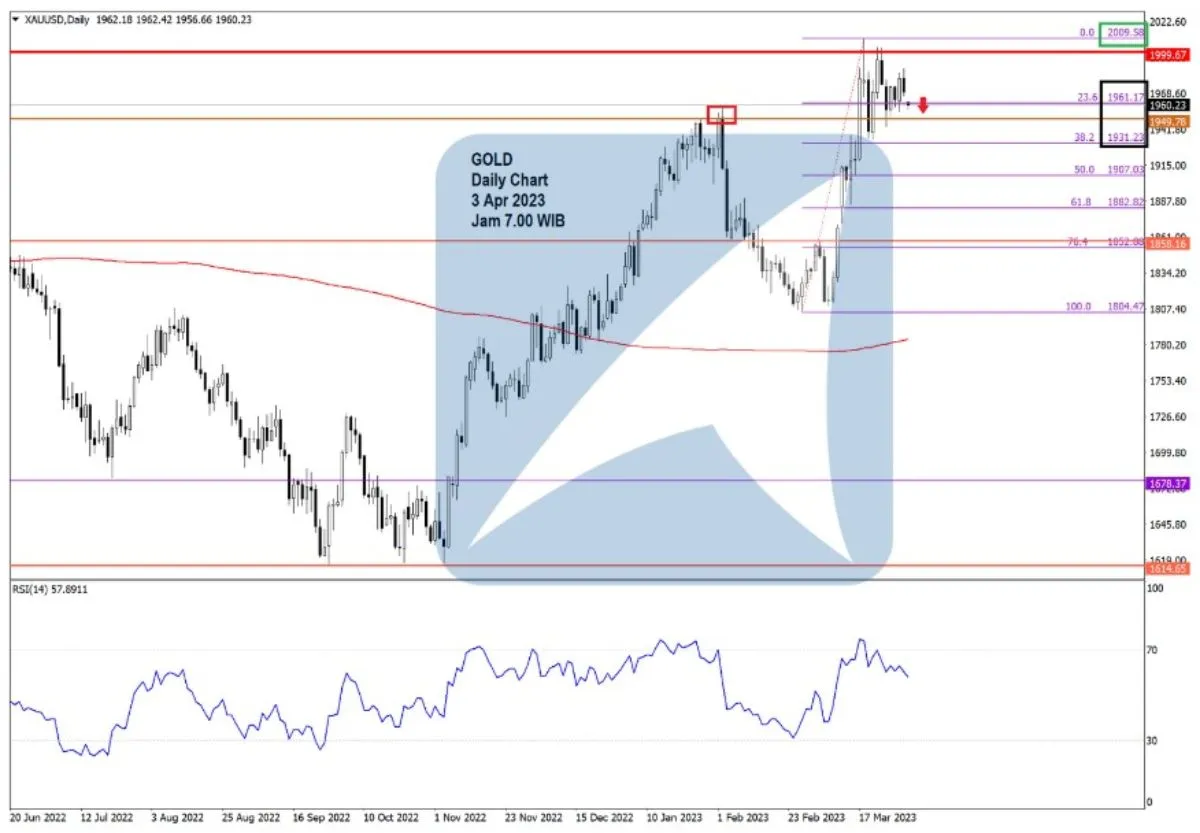 Pergerakan Harga Emas dan Forex Hari Ini 3 Apr 2023 gd