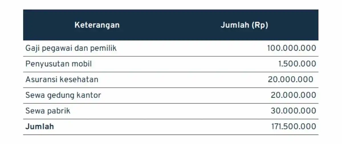 perencanaan-keuangan-bisnis_biaya-tetap