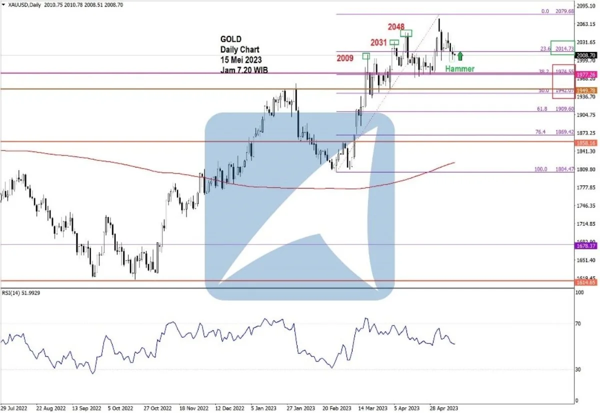 Pergerakan Harga Emas dan Forex Hari Ini 15 Mei 2023 gd