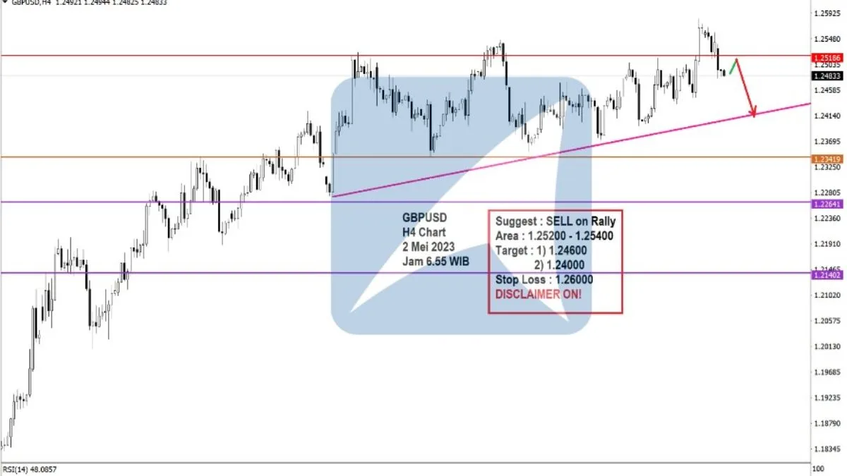Pergerakan Harga Emas dan Forex Hari Ini 2 Mei 2023 fh4