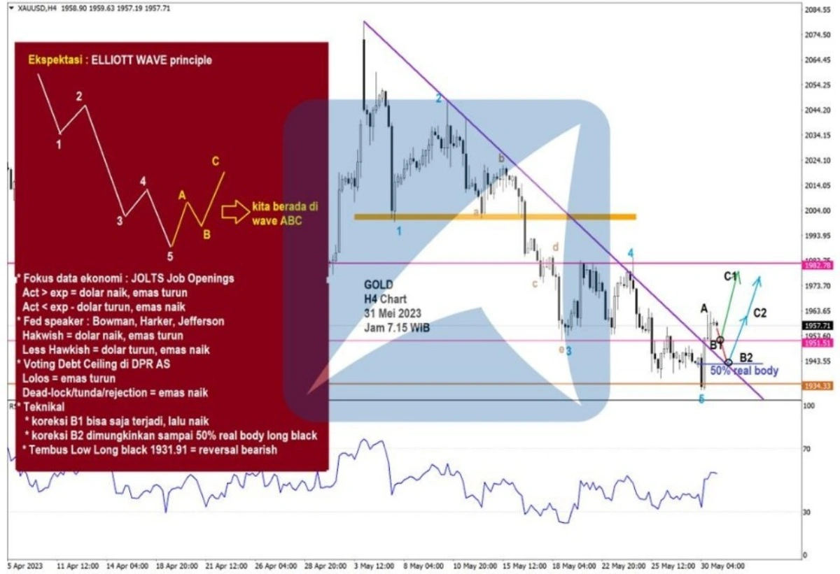 Pergerakan Harga Emas dan Forex Hari Ini 31 Mei 2023 gh4