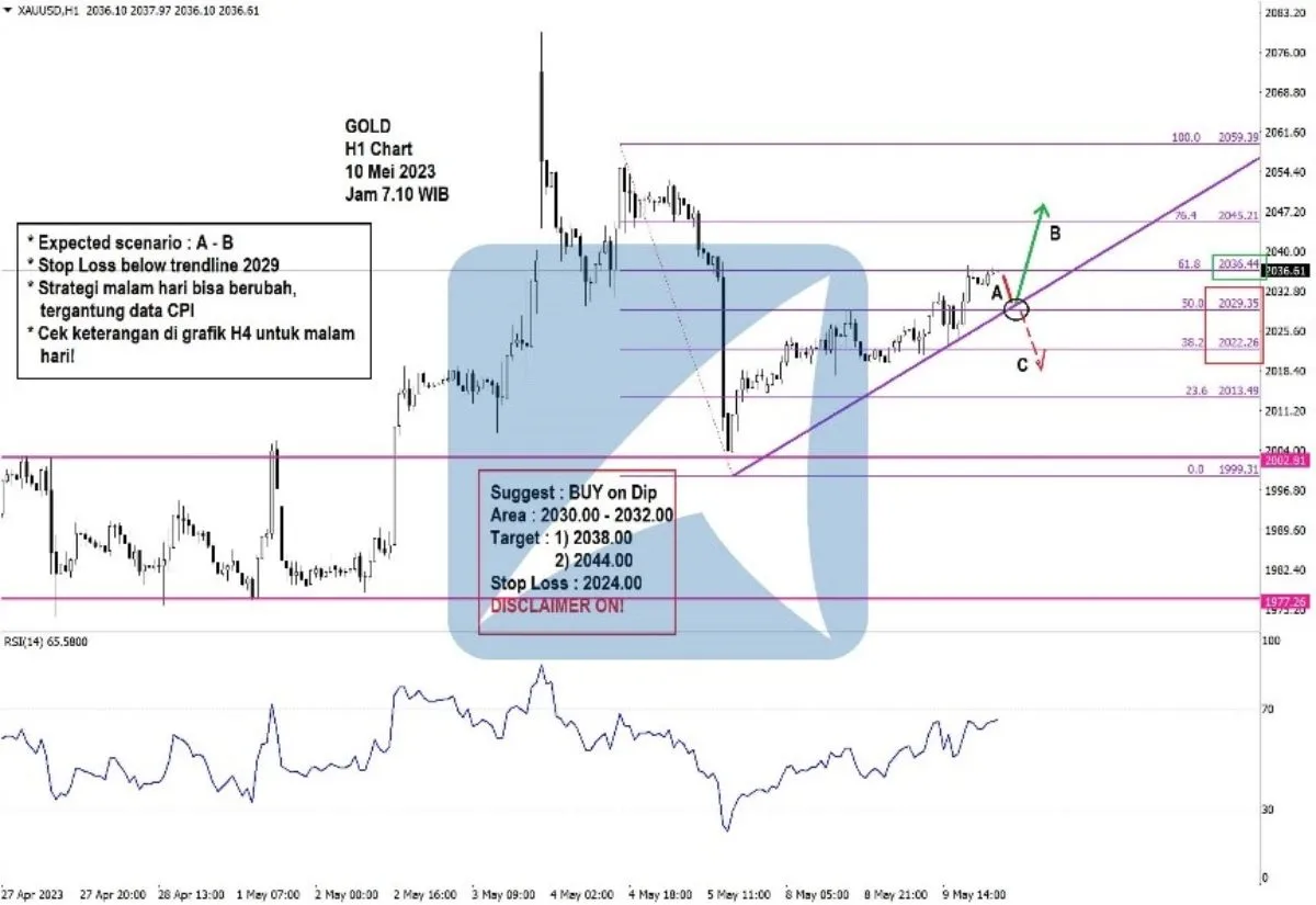 Pergerakan Harga Emas dan Forex Hari Ini 10 Mei 2023 gh1