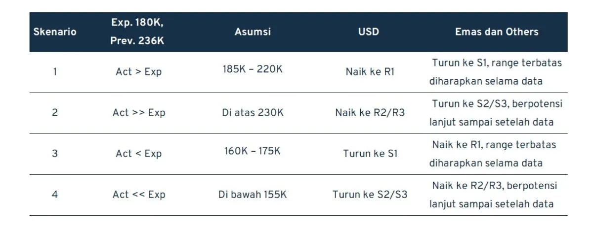 Pergerakan Harga Emas dan Forex Hari Ini 5 Mei 2023 skenario