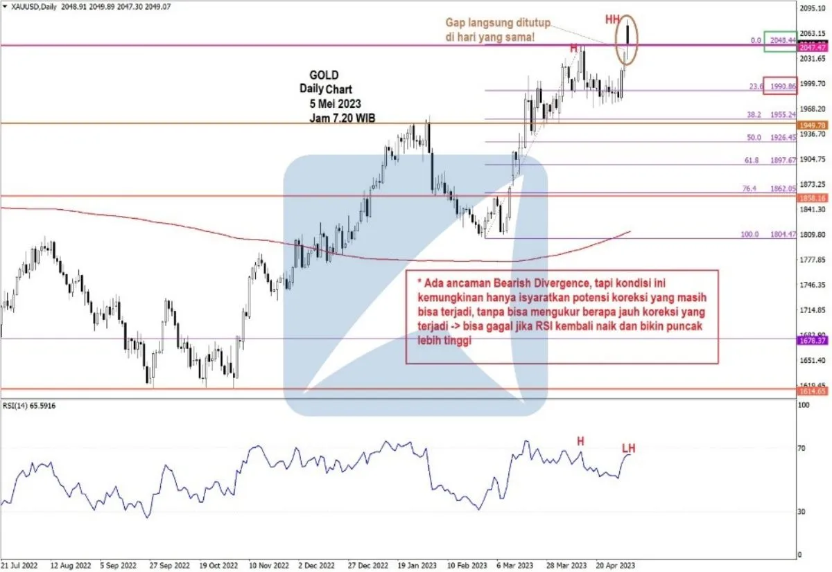 Pergerakan Harga Emas dan Forex Hari Ini 5 Mei 2023 gd