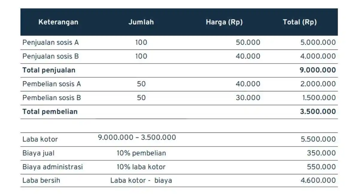 perencanaan-keuangan-bisnis_proyeksi-laba-rugi