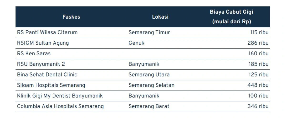 biaya cabut gigi Makassar