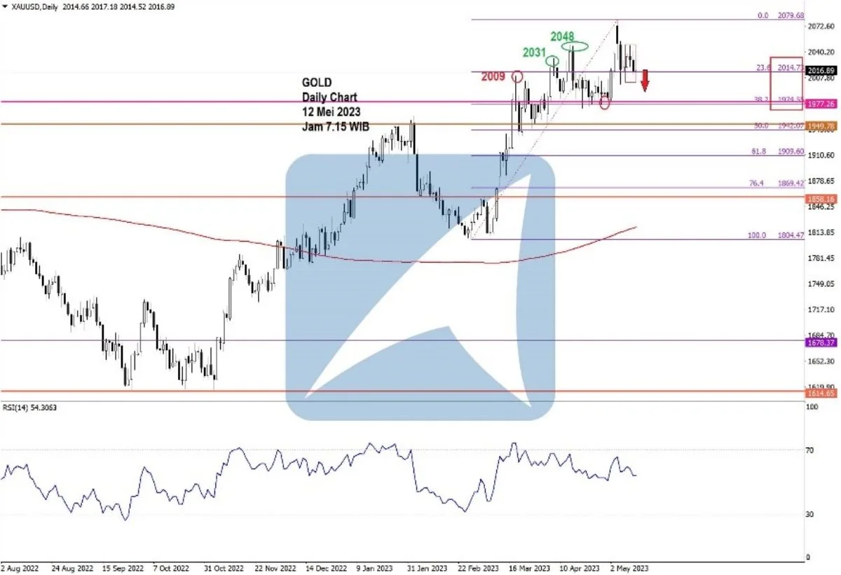 Pergerakan Harga Emas dan Forex Hari Ini 12 Mei 2023 gd
