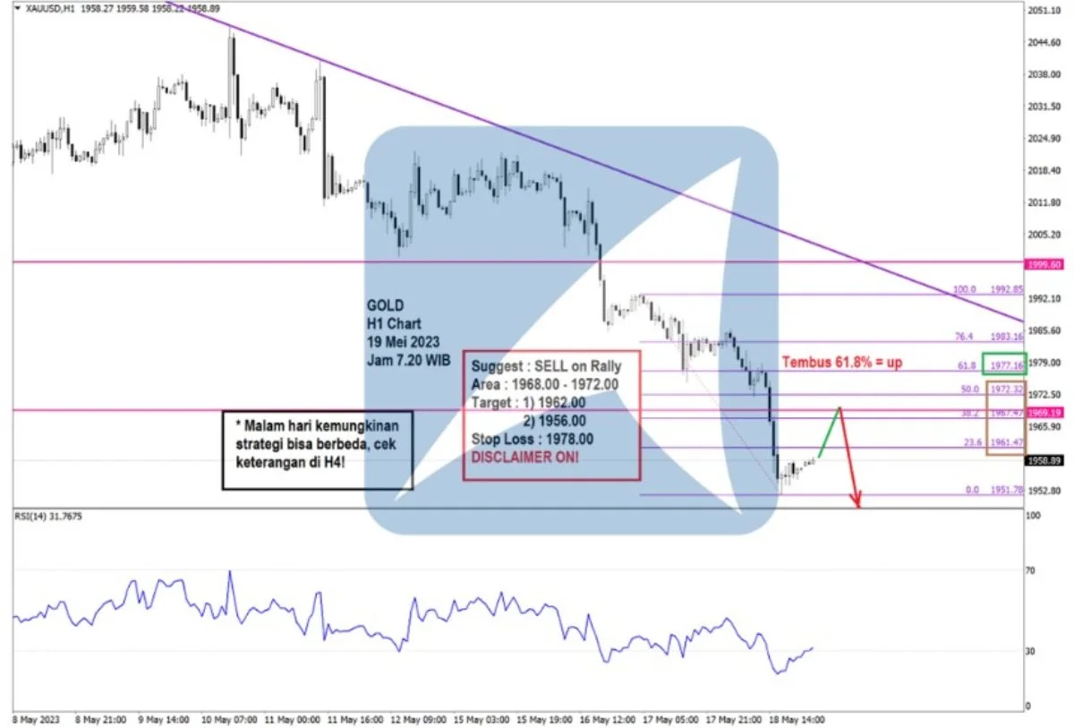 Pergerakan Harga Emas dan Forex Hari Ini 19 Mei 2023 gh1