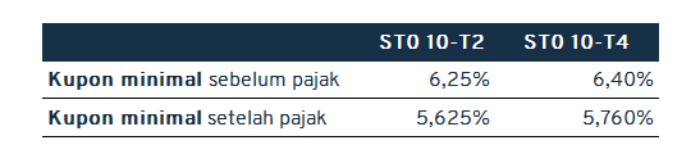 st010_simulasi keuntungan setiap tahun 1