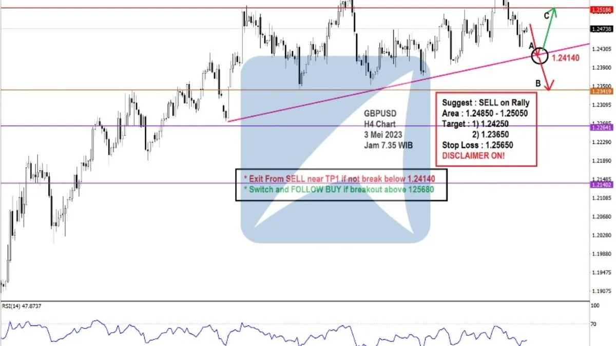 Pergerakan Harga Emas dan Forex Hari Ini 3 Mei 2023 fh4