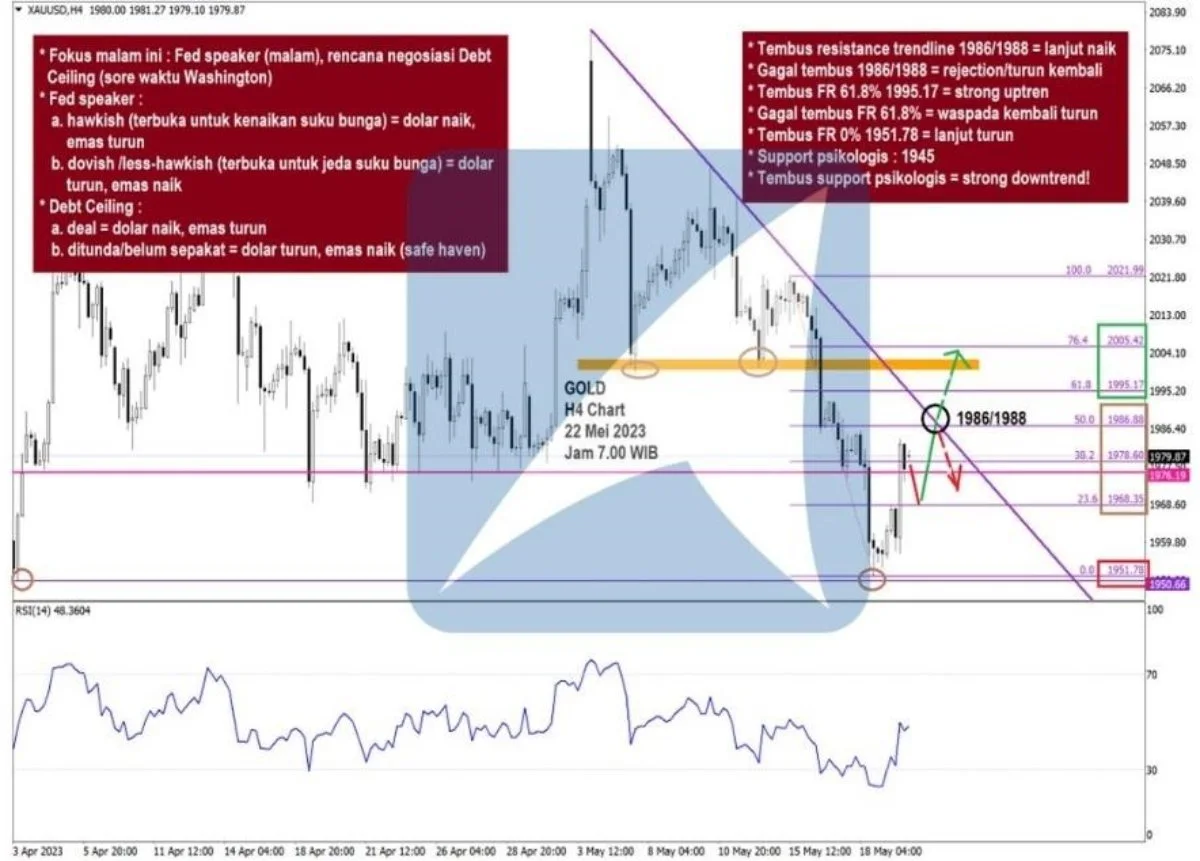 Pergerakan Harga Emas dan Forex Hari Ini 22 Mei 2023 gh4
