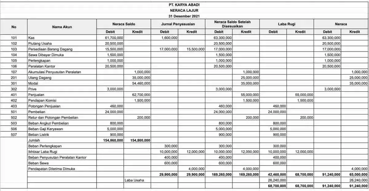 perencanaan-keuangan-bisnis_Contoh-neraca-saldo