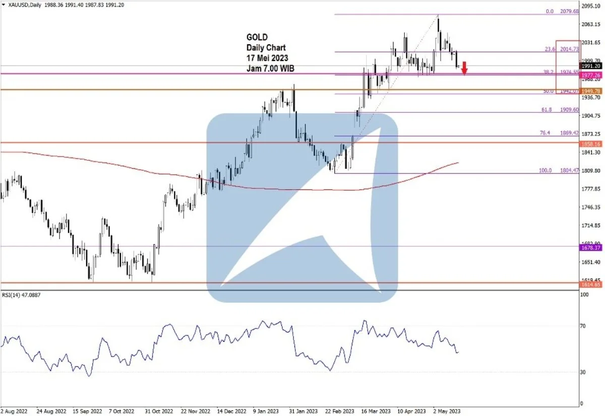 Pergerakan Harga Emas dan Forex Hari Ini 17 Mei 2023 gd