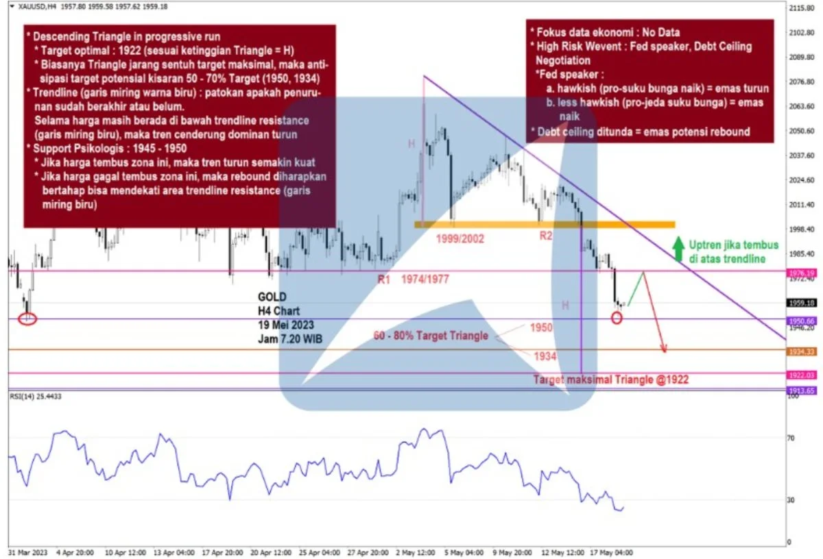 Pergerakan Harga Emas dan Forex Hari Ini 19 Mei 2023 gh4