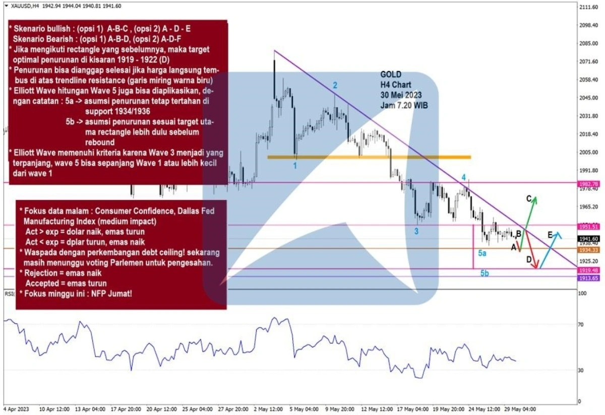 Pergerakan Harga Emas dan Forex Hari Ini 30 Mei 2023 gh4