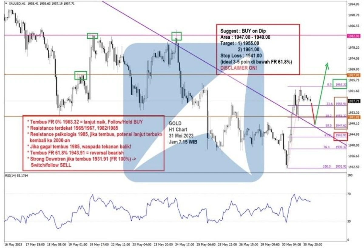 Pergerakan Harga Emas dan Forex Hari Ini 31 Mei 2023 gh1