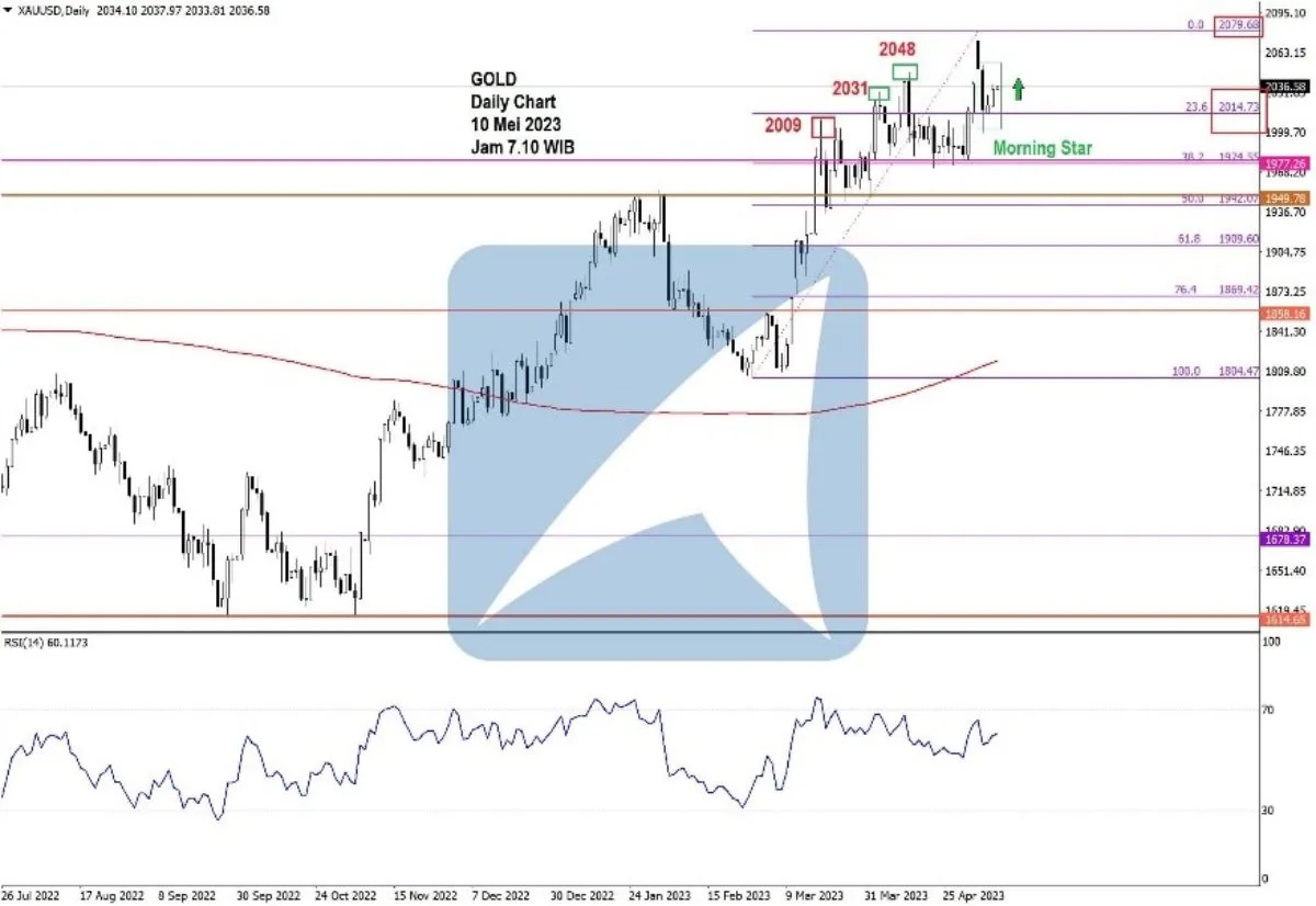 Pergerakan Harga Emas dan Forex Hari Ini 10 Mei 2023 gd
