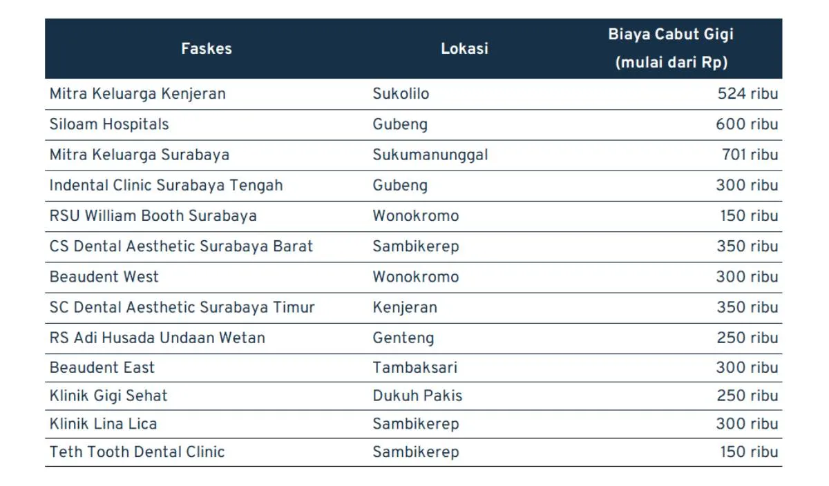 biaya cabut gigi surabaya