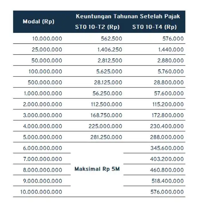 st010_simulasi keuntungan setiap tahun 2