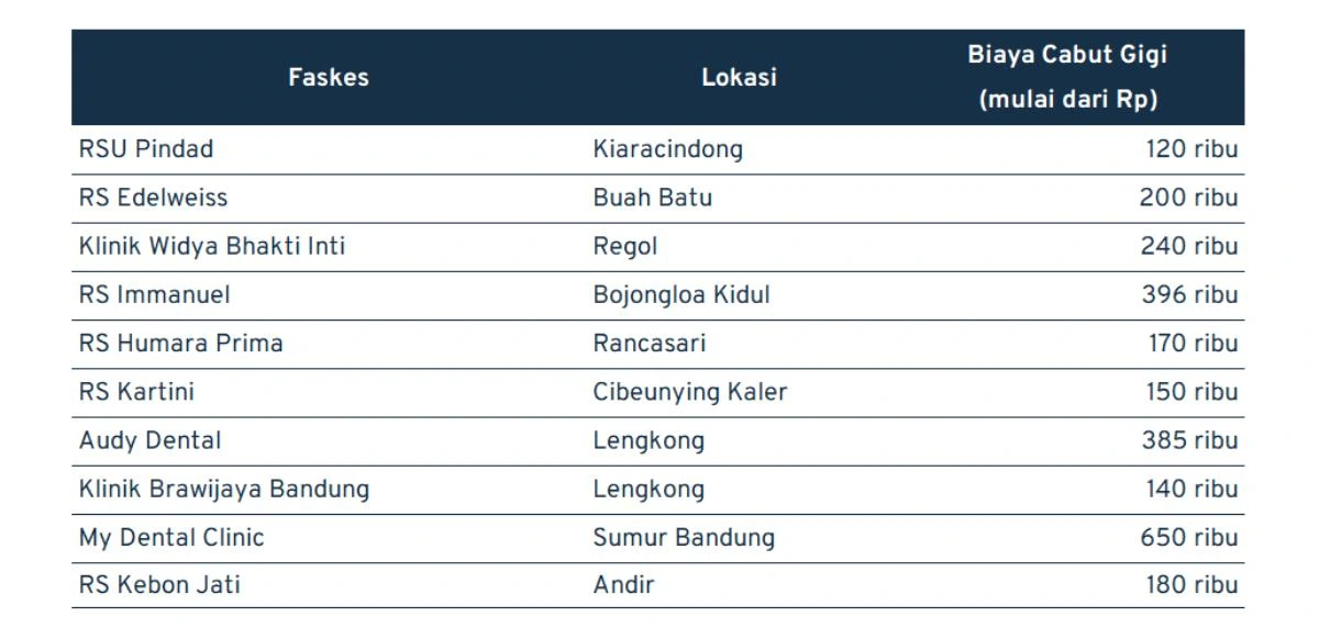 biaya cabut gigi bandung