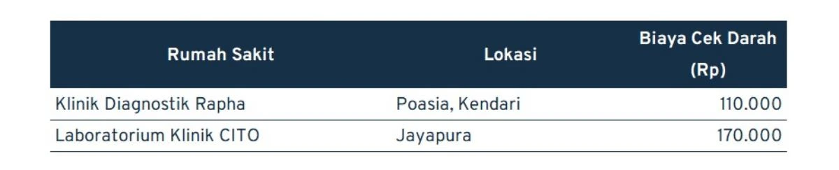 Biaya Cek Darah di nusa tenggaran papua