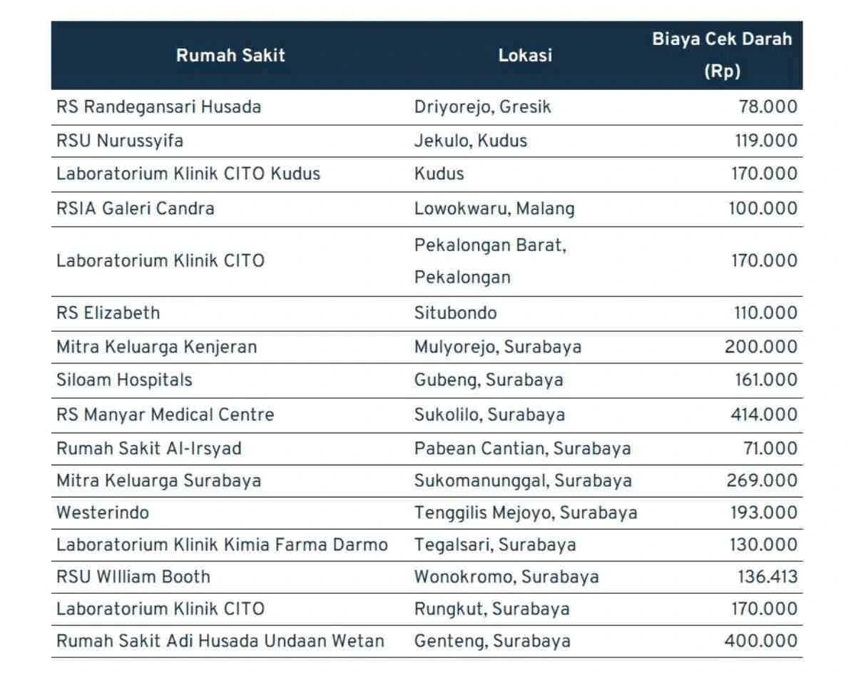 Biaya Cek Darah di sebagian Jawa timur