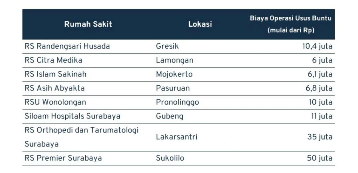 biaya operasi usus buntu_jawa timur