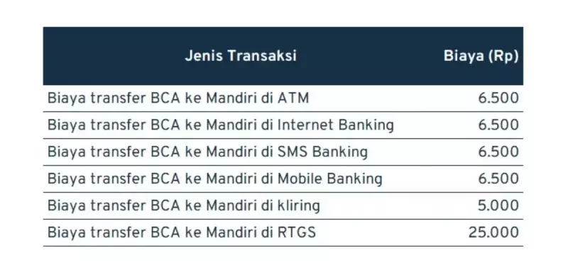 biaya transfer antar bank_BCA - Mandiri