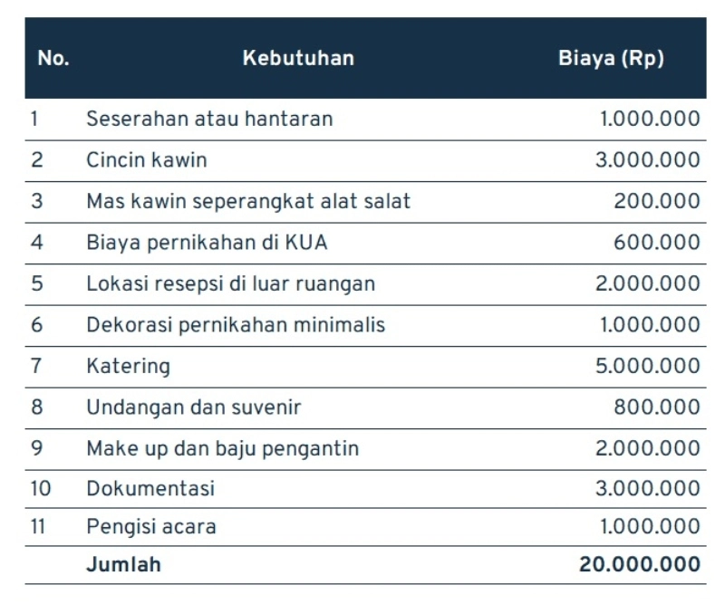 biaya nikah sederhana dengan budget Rp20 juta