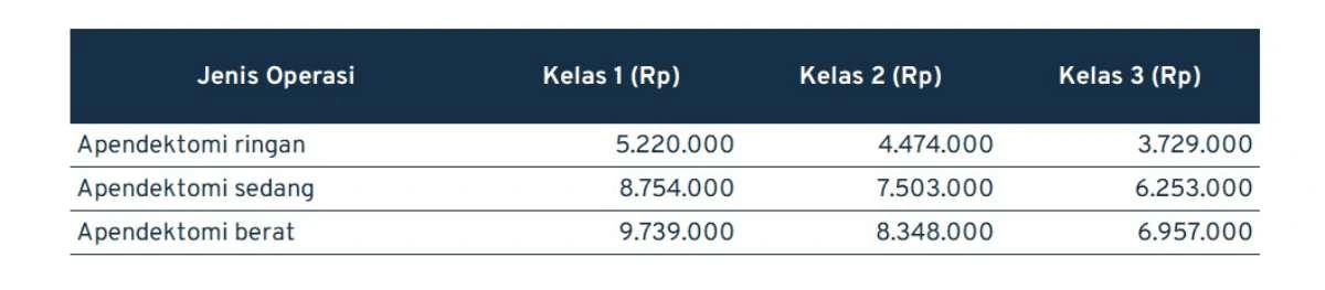 biaya operasi usus buntu_kelas B