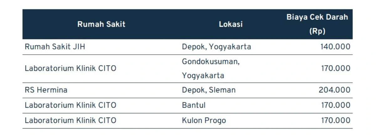 Biaya Cek Darah di yogyakarta