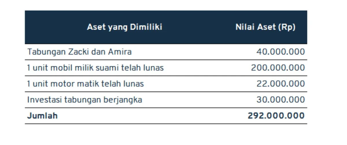 contoh tabel perencanaan keuangan keluarga_aset yang dimiliki