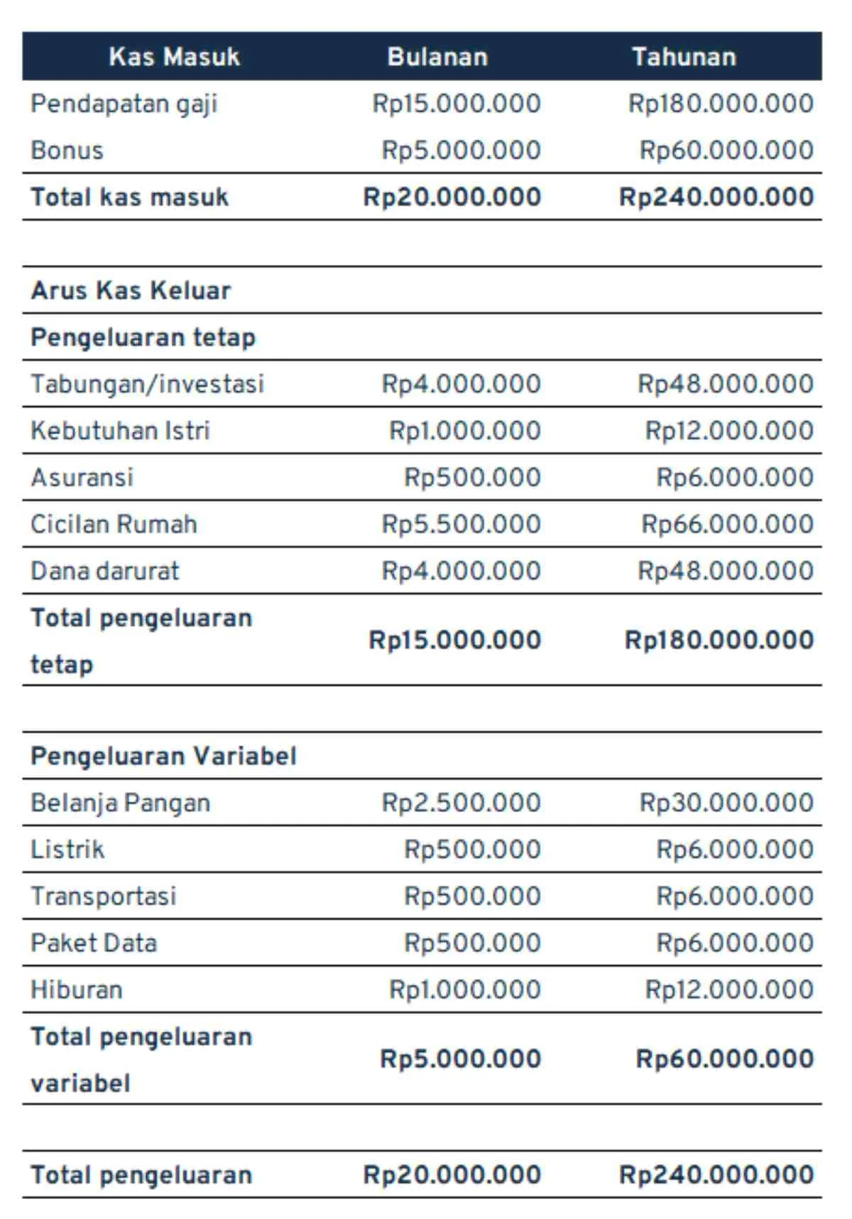 istri cerdas mengatur keuangan_contoh tabel perencanaan keuangan sederhana