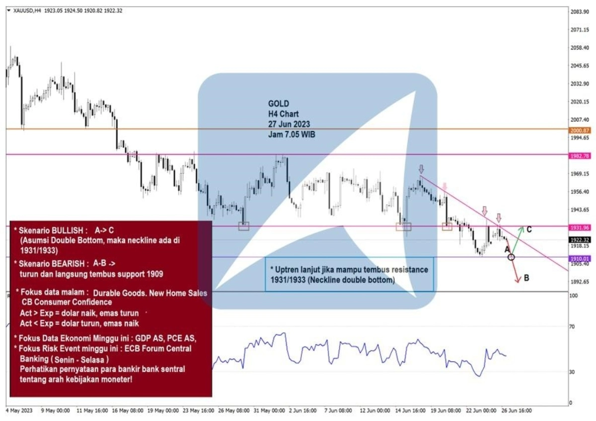 Pergerakan Harga Emas dan Forex Hari Ini 27 Juni 2023 gh4
