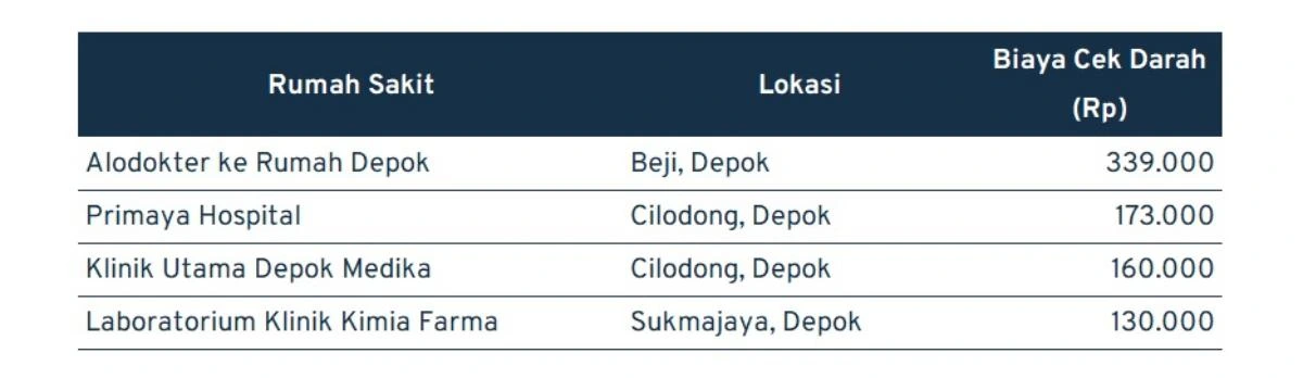 Biaya Cek Darah di Depok