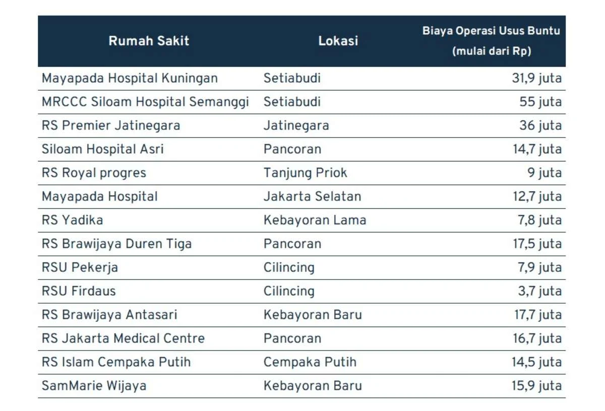 biaya operasi usus buntu_jakarta