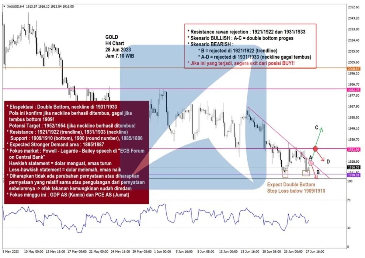 Pergerakan Harga Emas dan Forex Hari Ini 28 Juni 2023 gh4