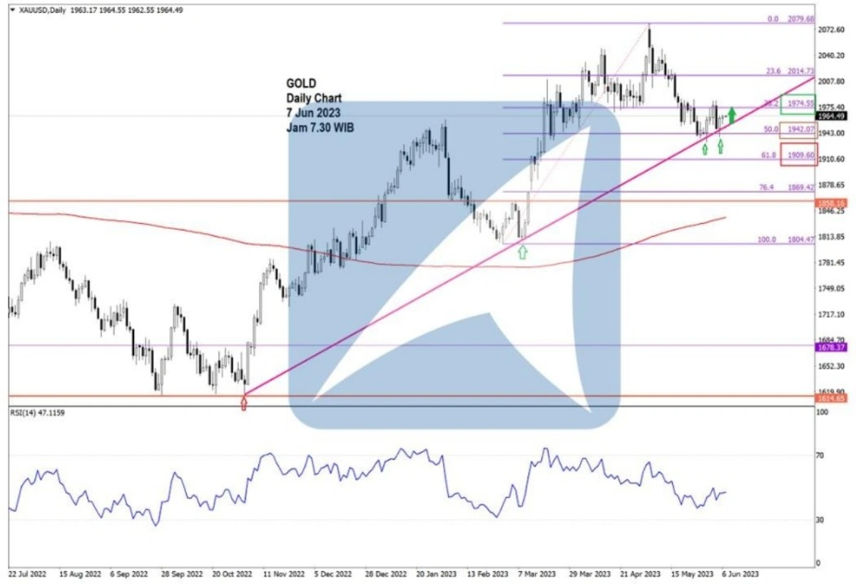 Pergerakan Harga Emas dan Forex Hari Ini 7 Juni 2023 gd