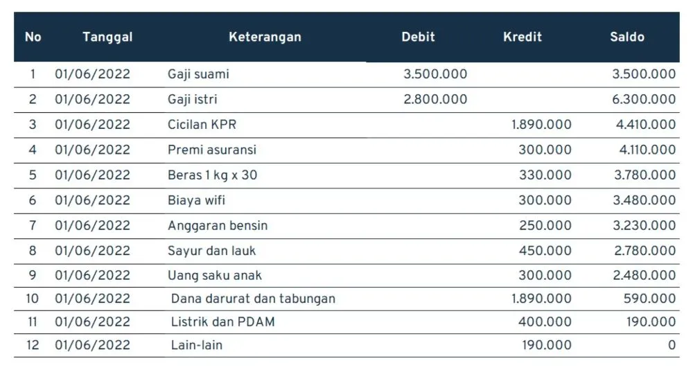 Contoh Perencanaan Keuangan Pribadi Usia 30-an