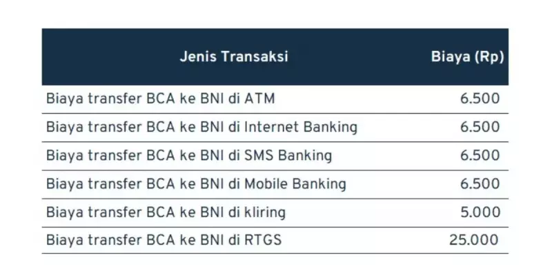 biaya transfer antar bank_BCA - BNI