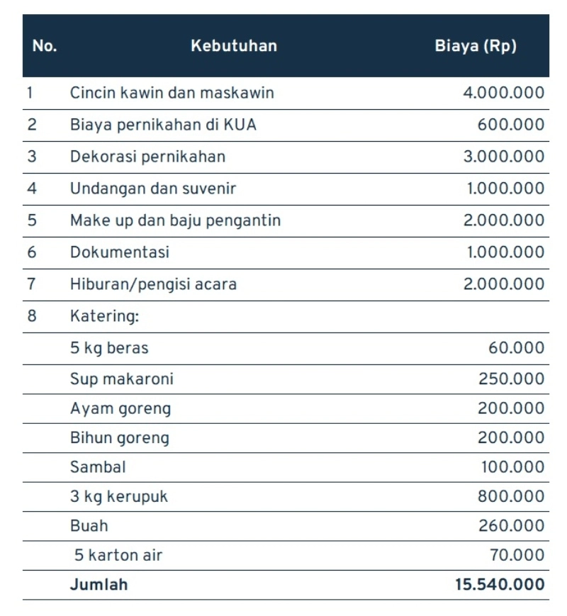 biaya nikah kurang dari 20 juta