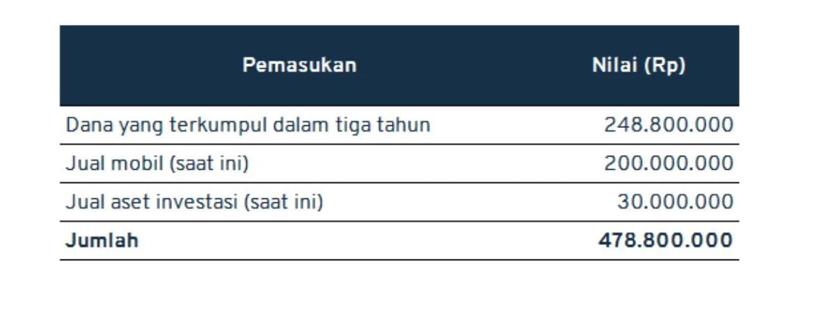 contoh tabel perencanaan keuangan keluarga_jual aset sekarang