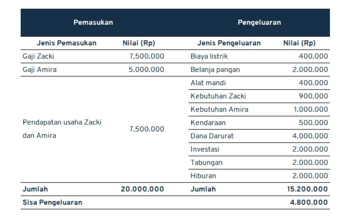 contoh tabel perencanaan keuangan keluarga_informasi pendapatan dan pengeluaran