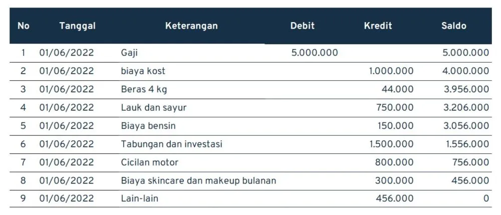 Contoh Perencanaan Keuangan Pribadi Wanita Karier