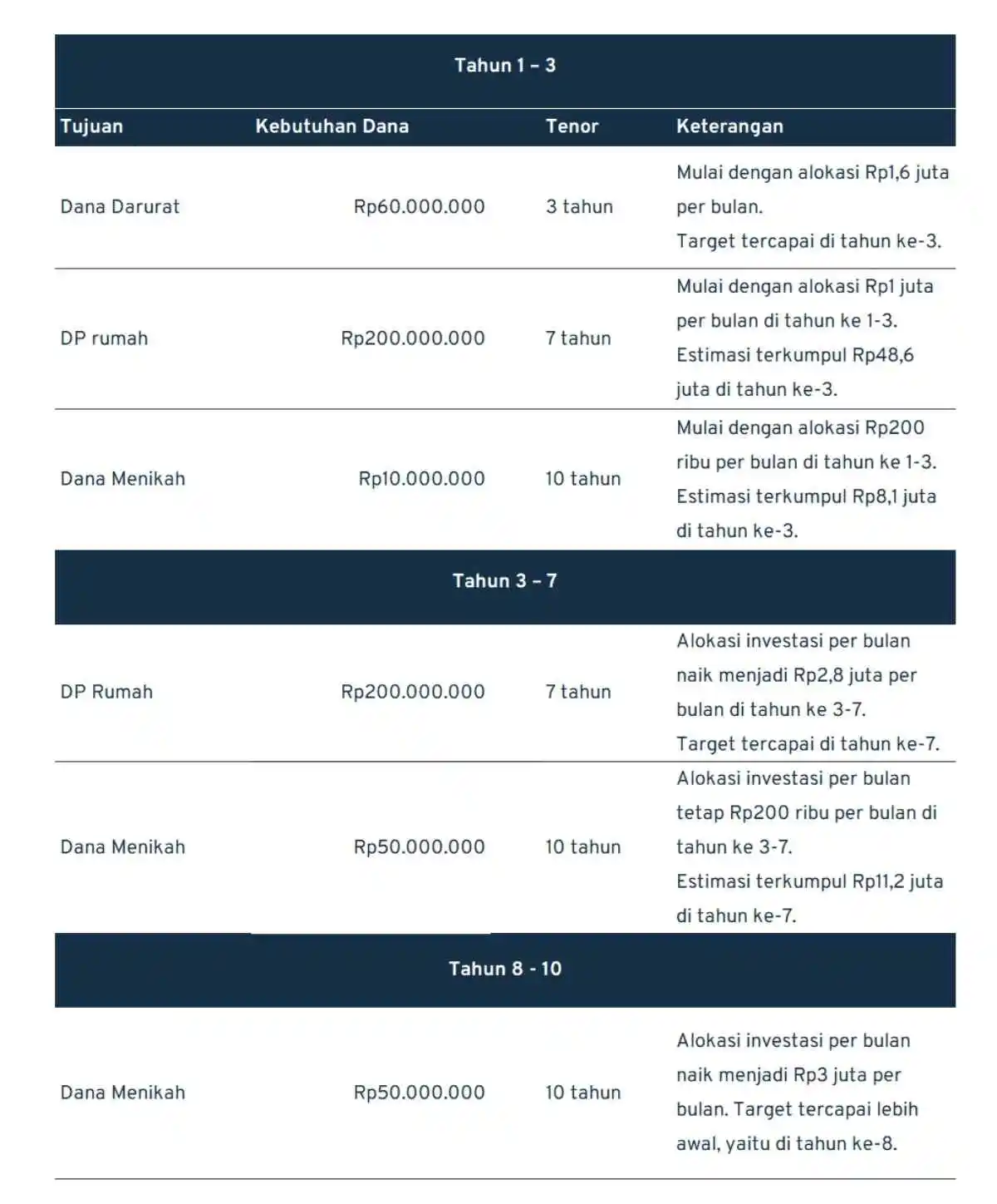 tips perencanaan keuangan_contoh perhitungan tujuan keuangan