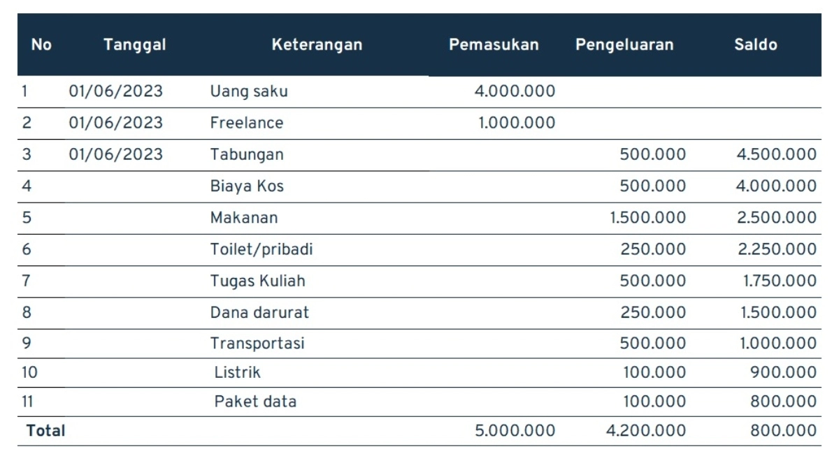 Contoh Perencanaan Keuangan Mahasiswa Arus Kas