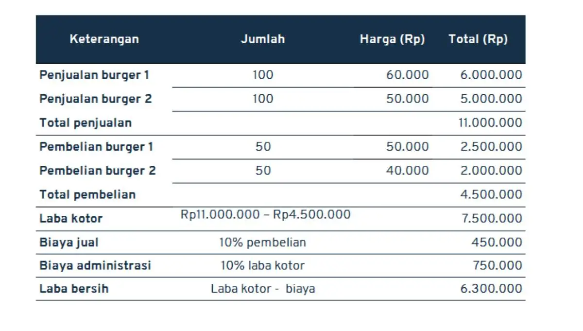 contoh perencanaan keuangan bisnis_laba rugi