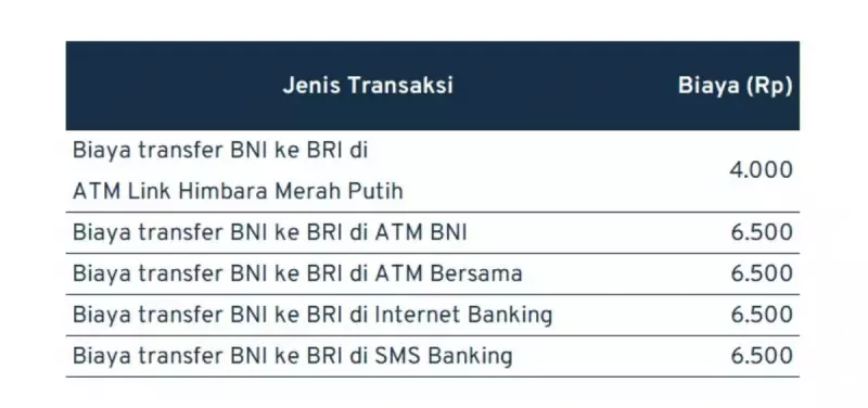 biaya transfer antar bank_BNI - BRI