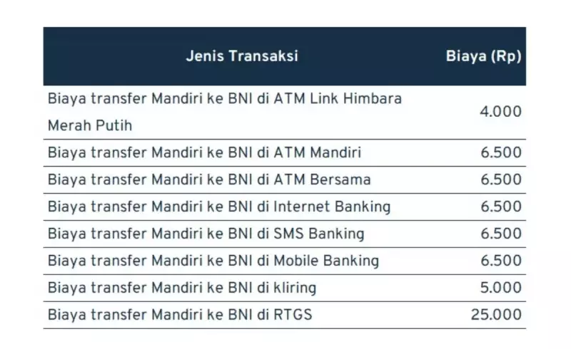 biaya transfer antar bank_Mandiri - BNI